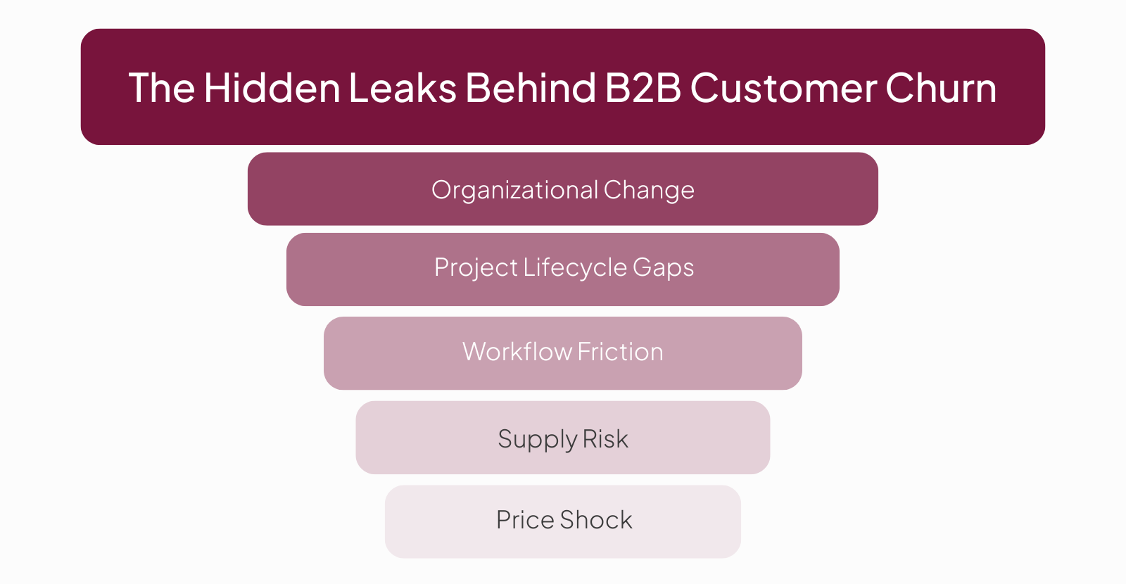 The Hidden Leaks Behind B2B Customer Churn v2