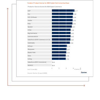2022 Gartner Critical Capabilities for Digital Commerce Platforms