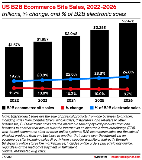 b2b-ecommerce-sales-future