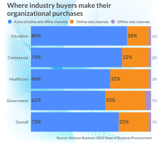 november-2022-b2b-ecommerce-roundup-procurement