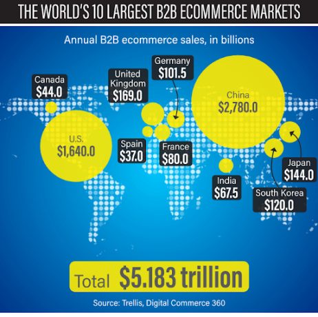 b2b ecommerce markets