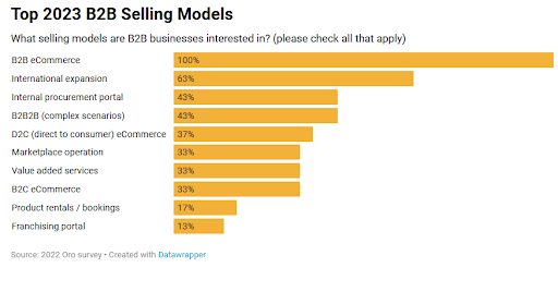 b2b ecommerce trends 2023