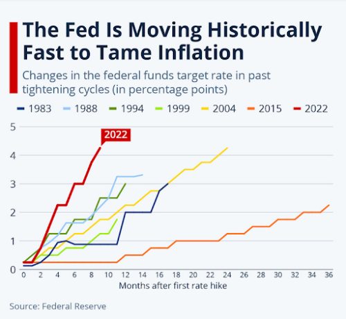 changes in the federal funds chart