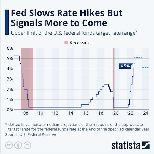 federal funds target rate ranges