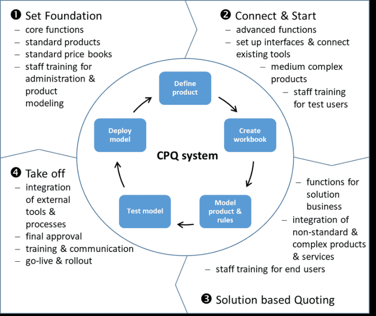 CPQ Implementation Challenges and How to Solve Them Right | OroCommerce