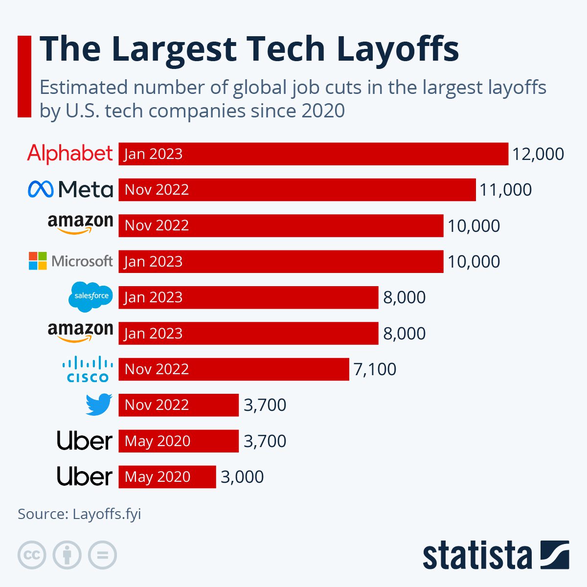 the largest tech layoffs