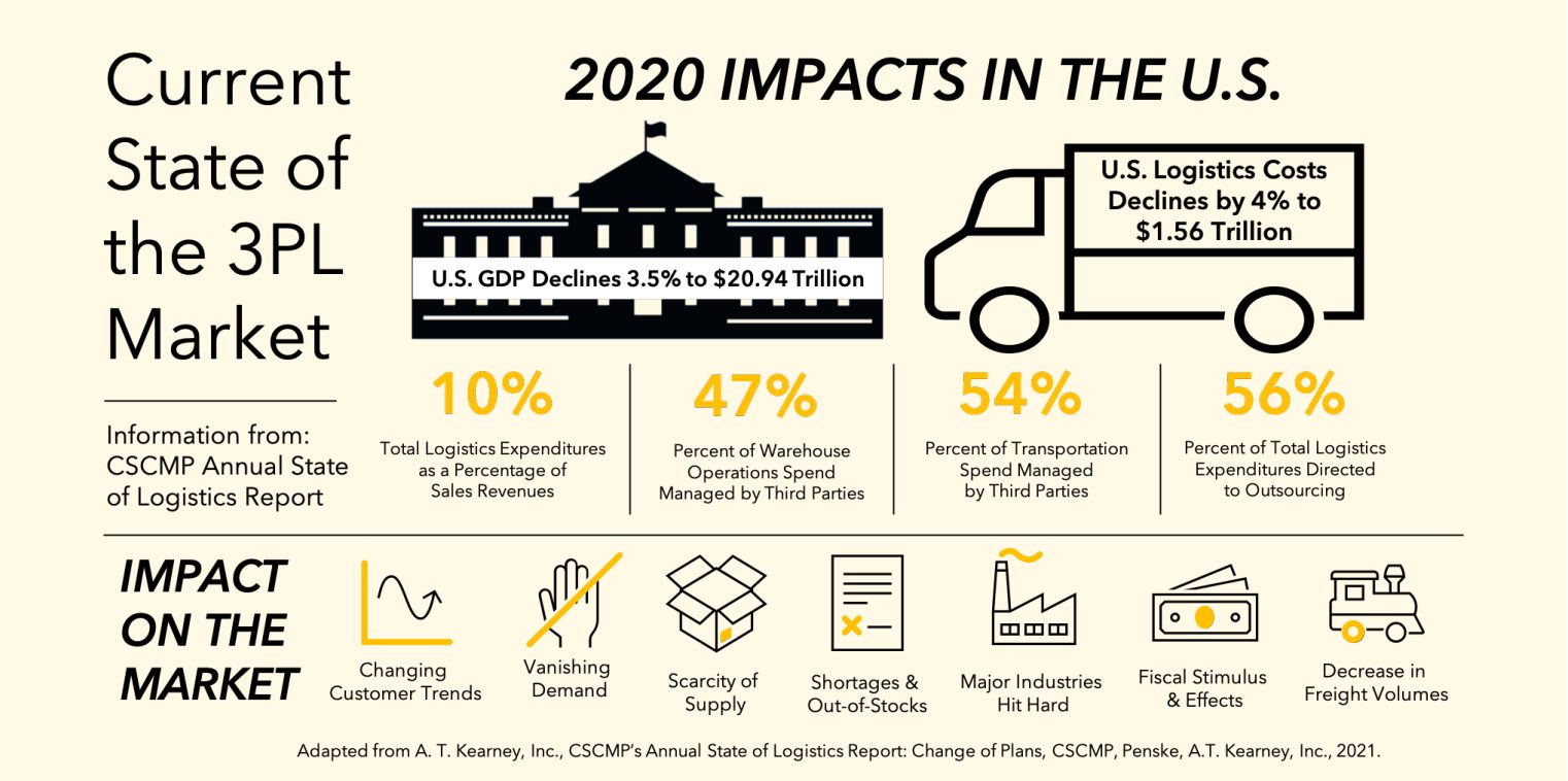 current-state-3pl-market