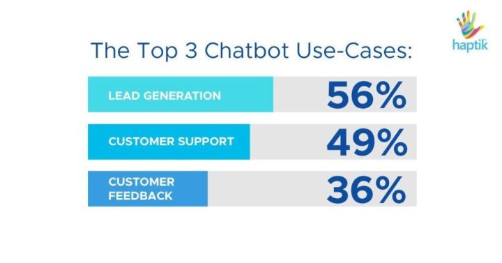 top chatbot uses