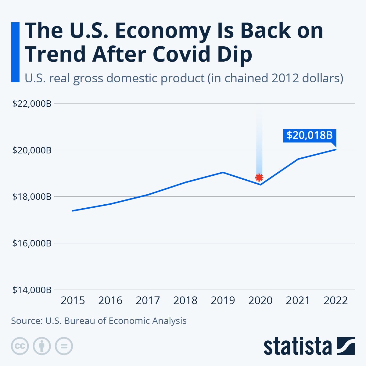 us economy trends after covid dip