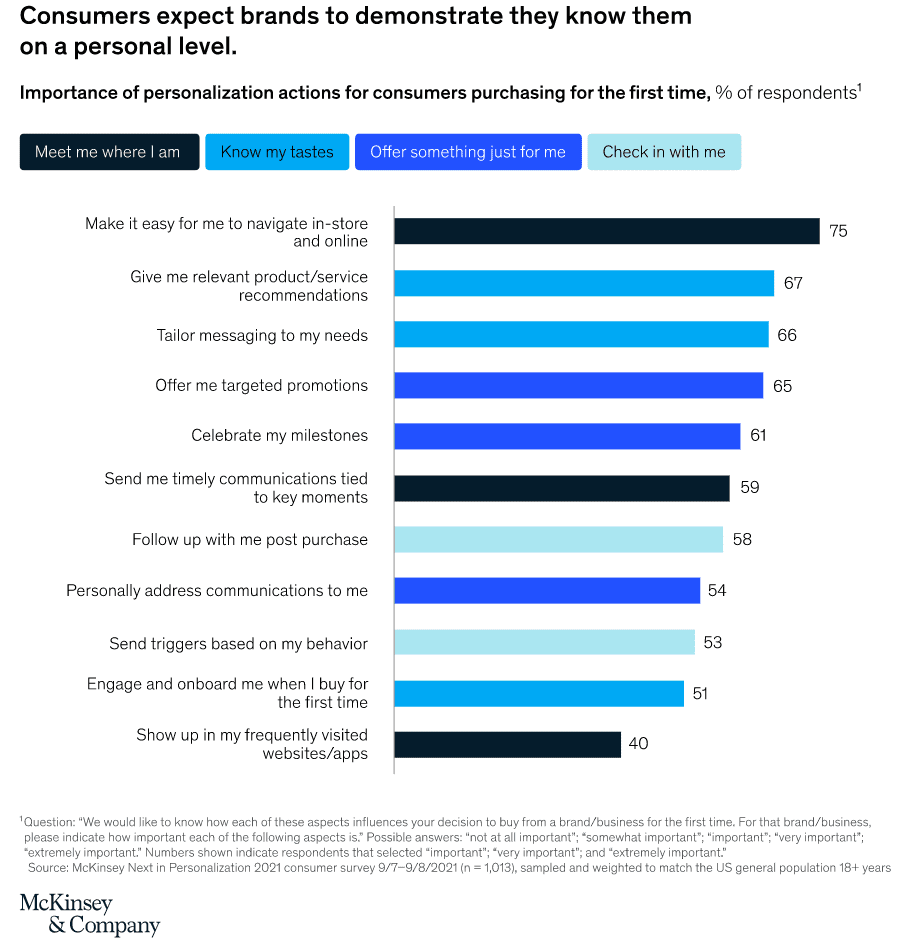 customers-expect-brands-personalization
