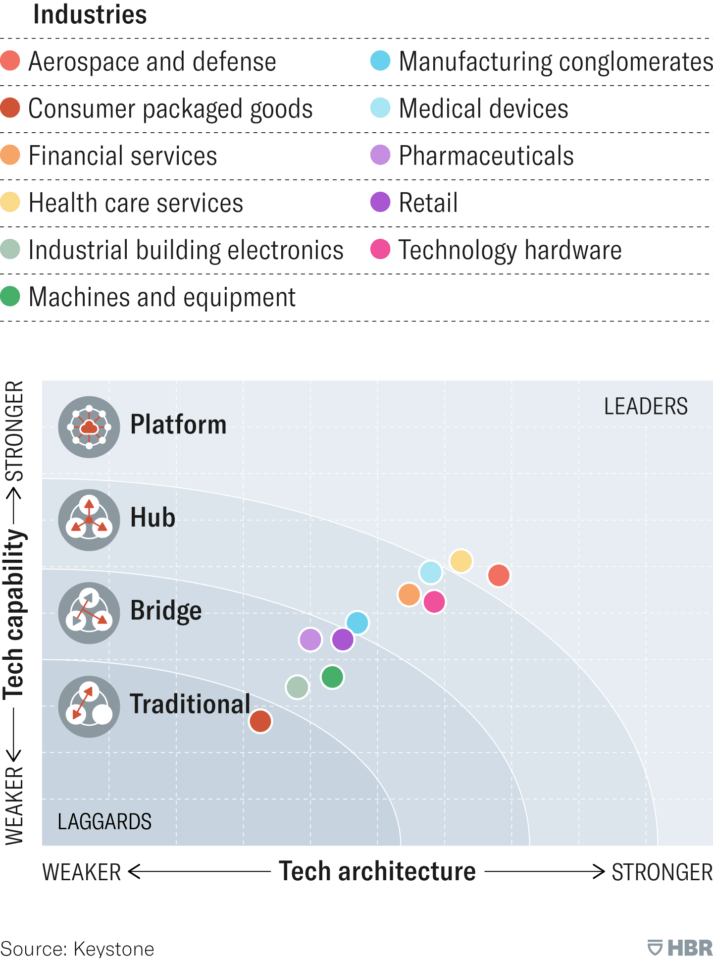 digital-maturity-industries