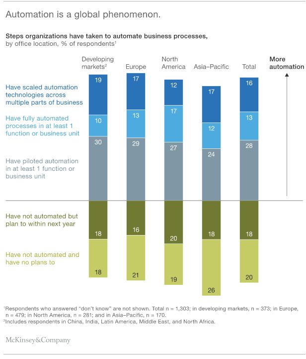 workflow automation is key digital transformation technology