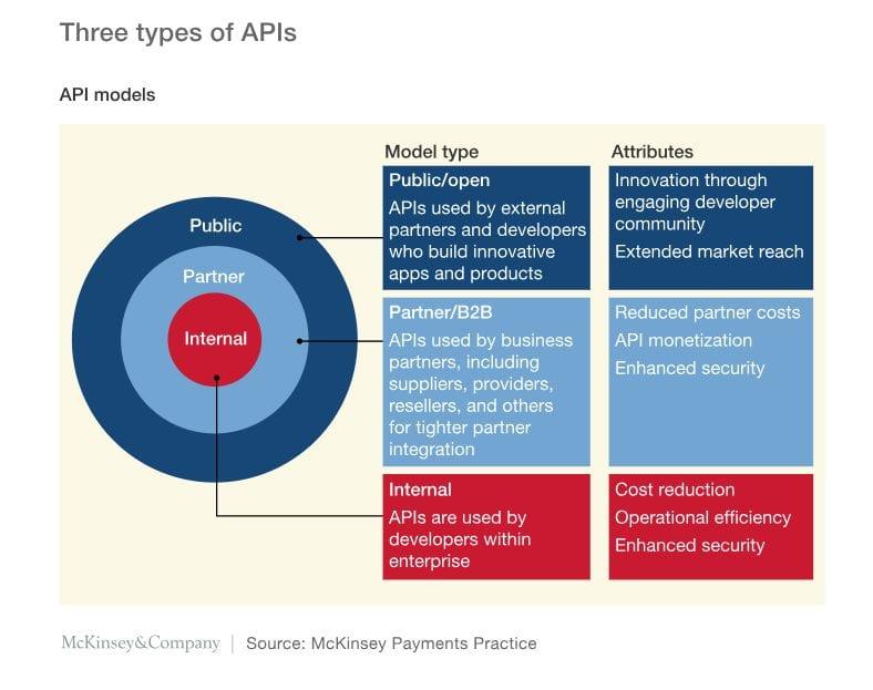 three types of APIs