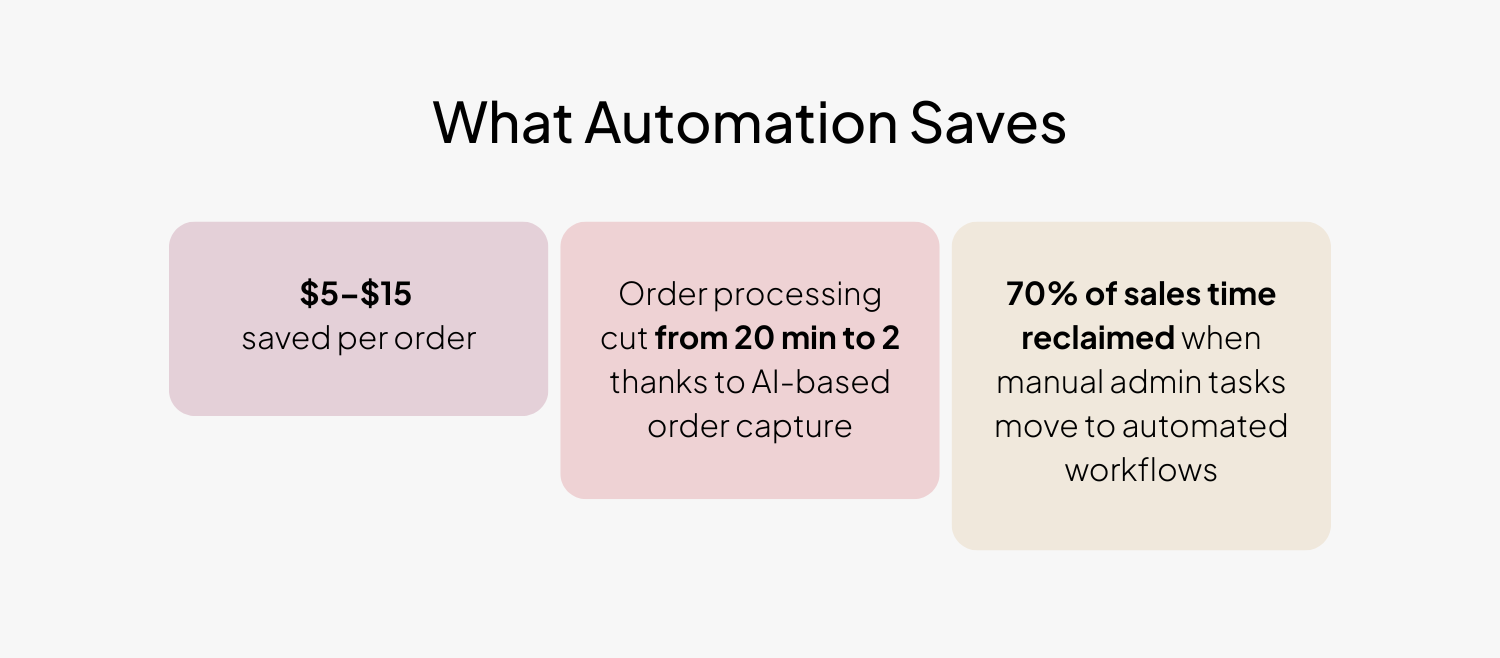 What Automation Saves