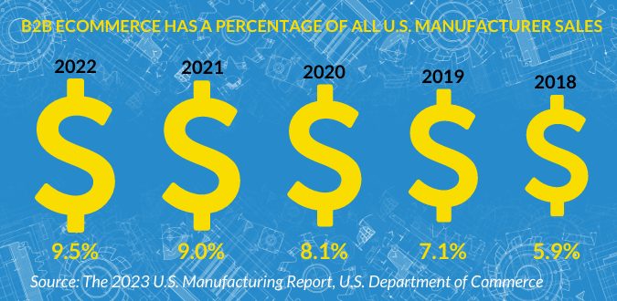 b2b-ecommerce-percentage-april-2023