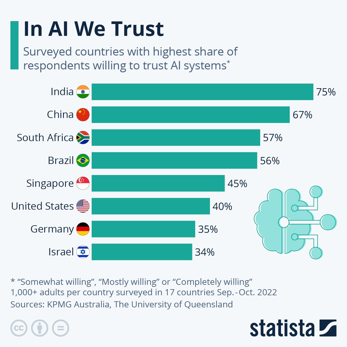 statista-ai-survey-april-2023