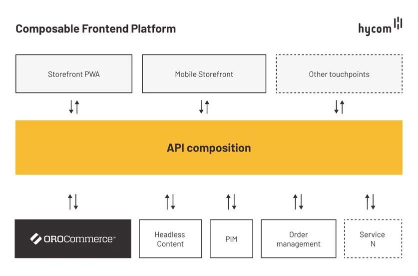 headless-commerce-hycom-composable-frontend-platform (1)