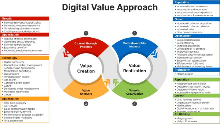 Digital Value Approach - AAXIS
