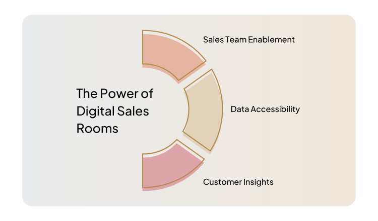 The Power of Digital Sales Rooms v2