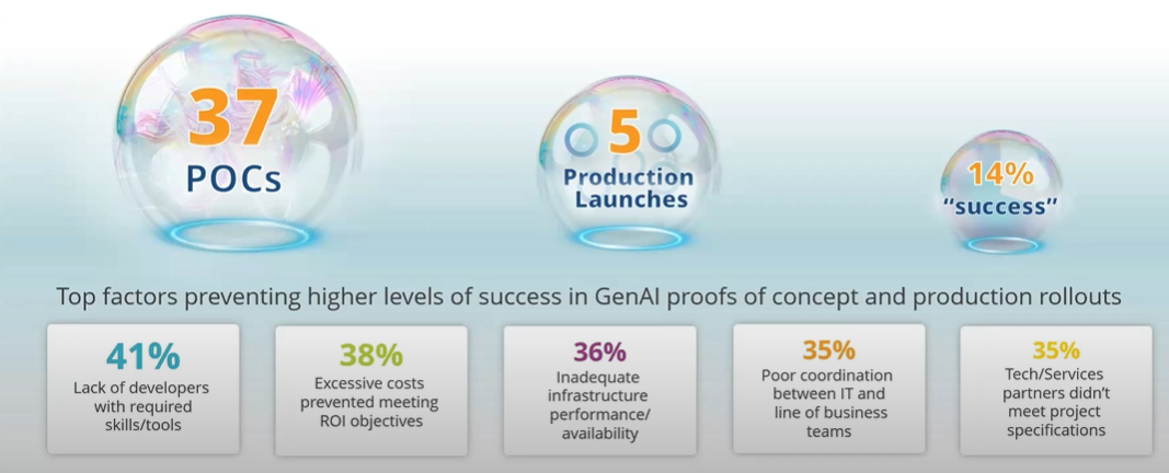 GenAI rollouts survey IDC