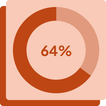 64% of Sales Time is Wasted on Admin Tasks - improve operational efficiency