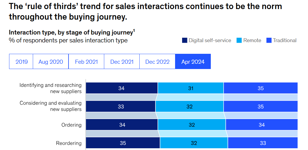 the rule of thirds mckinsey