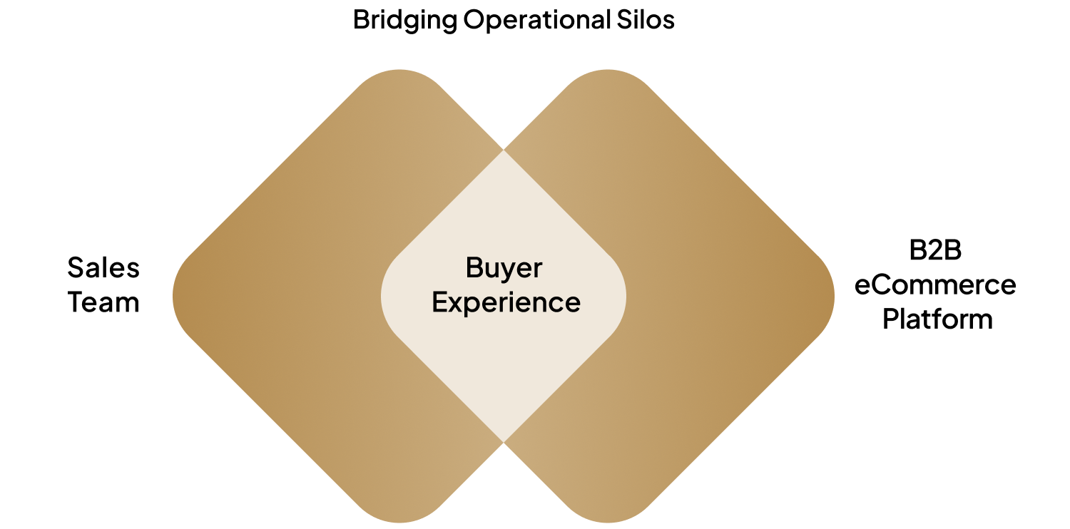 bridging operational silos with a hybrid approach to traditional and digital sales