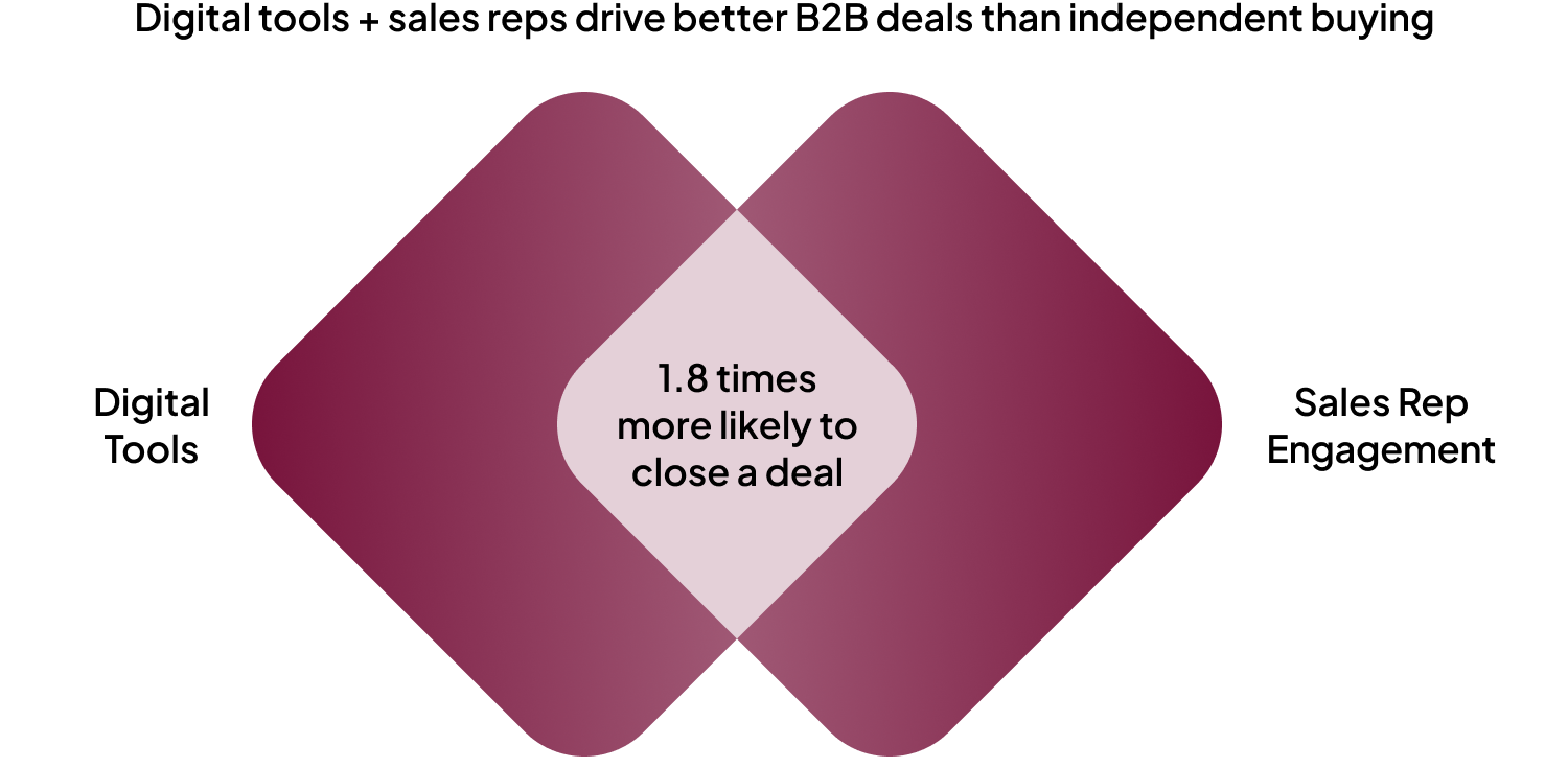 why you need b2b sales enablement
