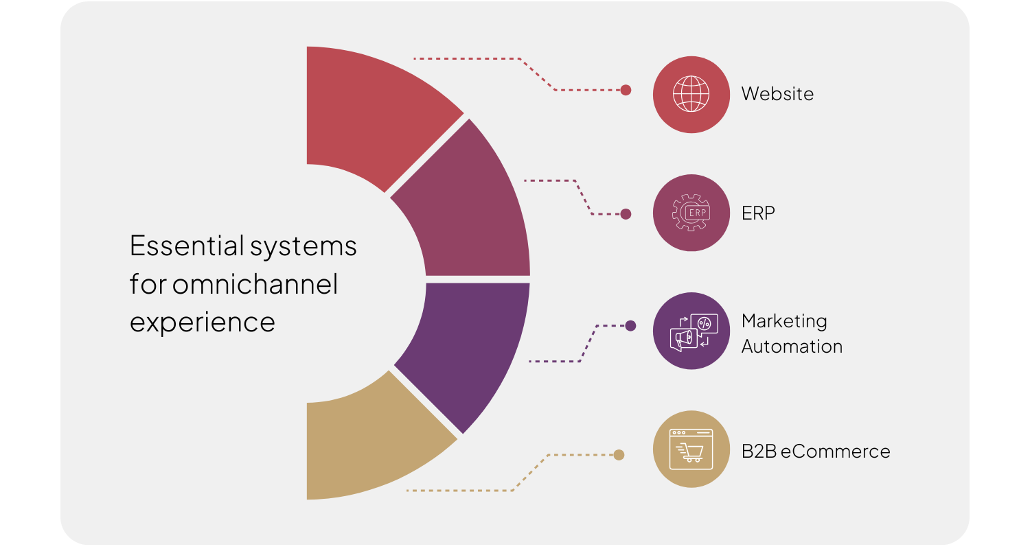 Essential systems for omnichannel experience