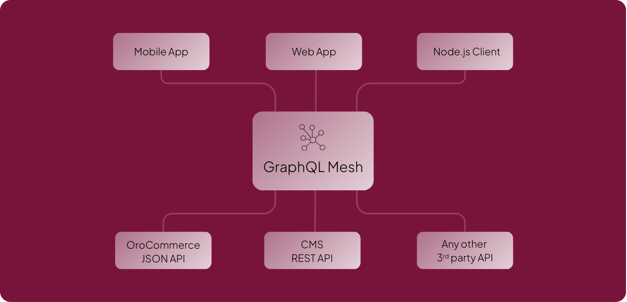 OroCommerce GraphQL Mesh Extension