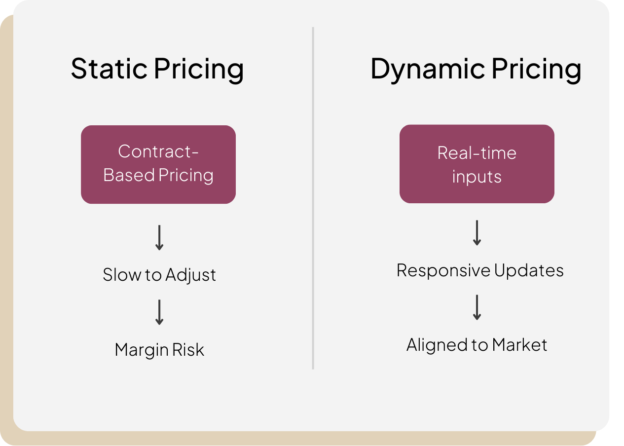 what is dynamic pricing ecommerce