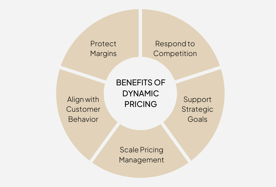 The Benefits of Implementing Dynamic Pricing in B2B