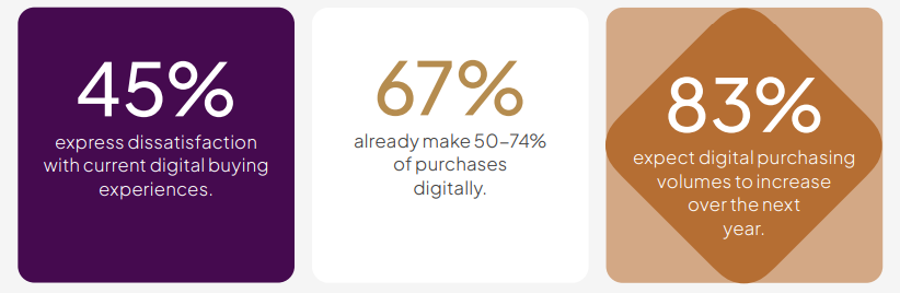 b2b buyer expectations 2025