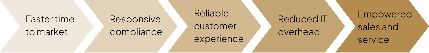 benefits of Digitizing Global B2B Commerce