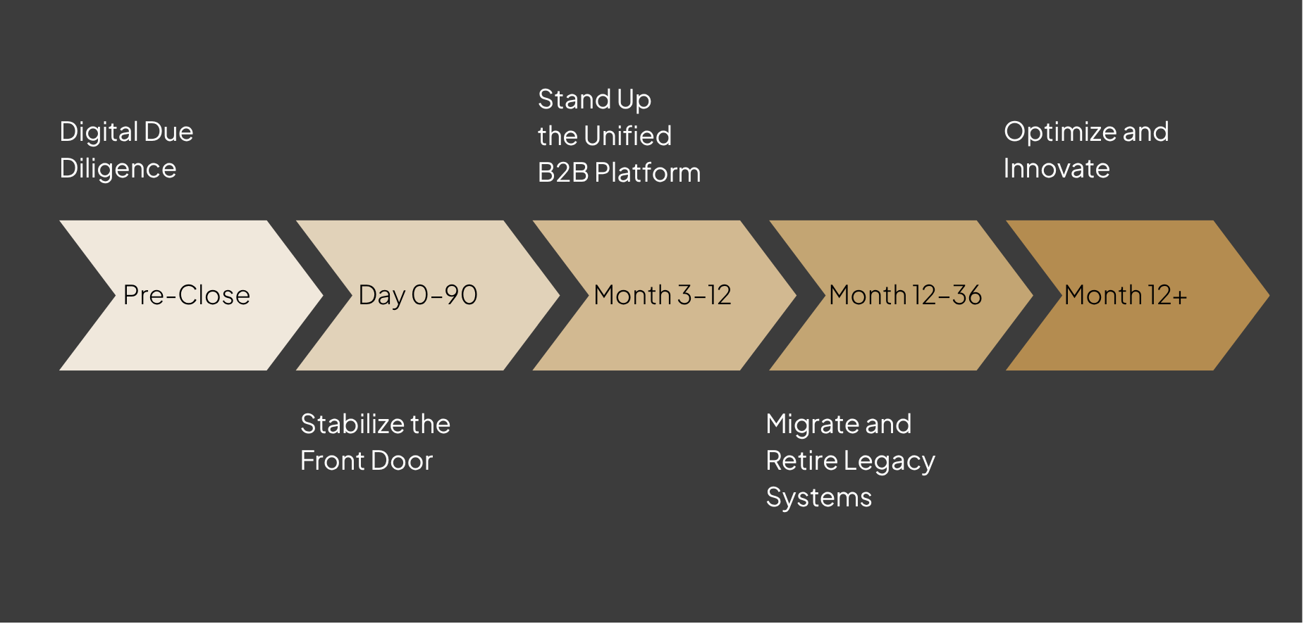 Five Steps to Integration-Led Growth post M&A