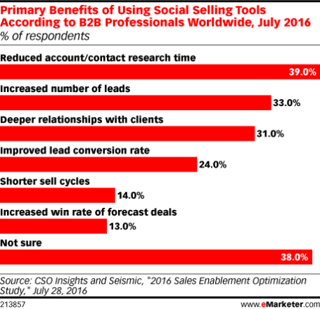 social-selling-in-b2b-2