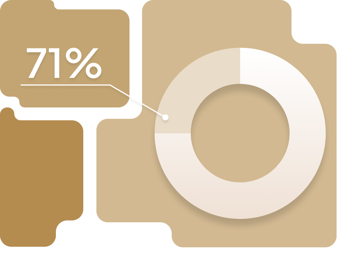 71% of B2B companies struggle to automate complex workflows.