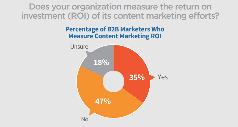 percentage-b2b-marketers-measure-roi
