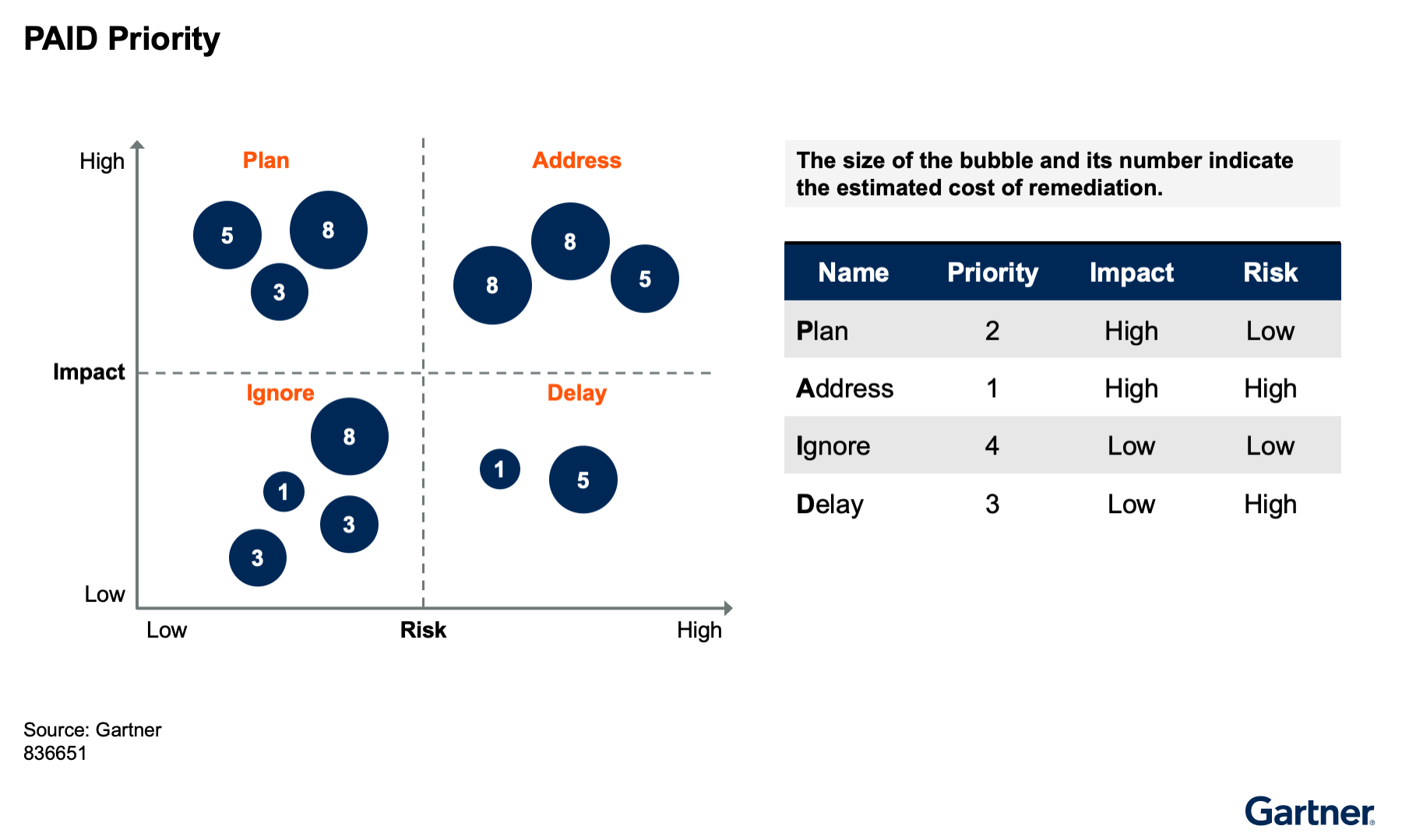 Figure 5 PAID Priority