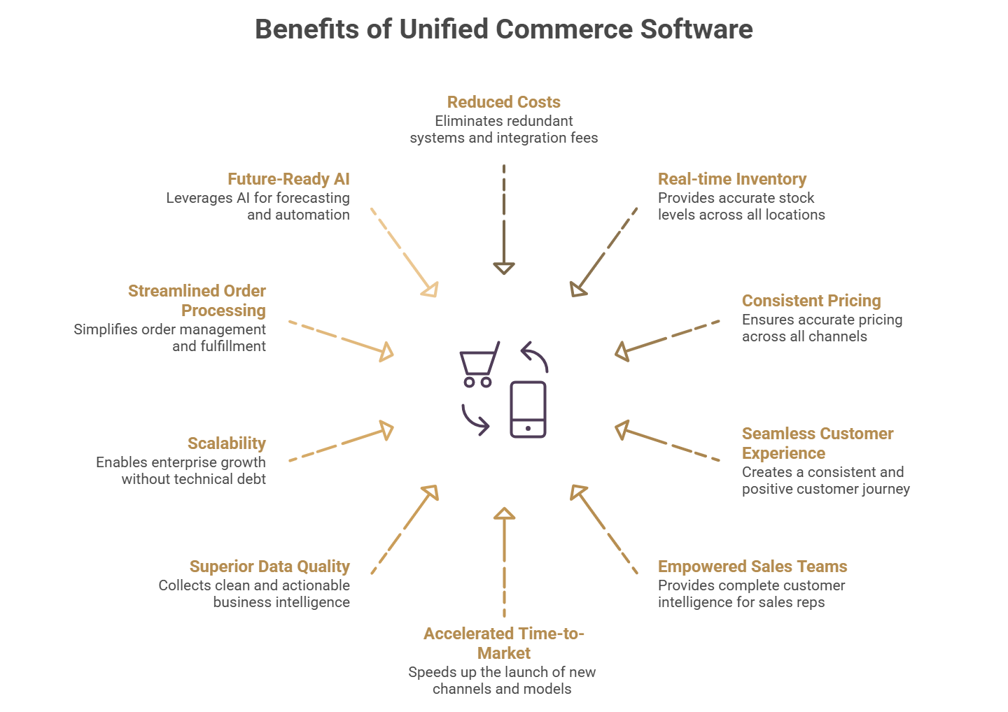 10 Key Benefits of Unified Commerce Software visual selection