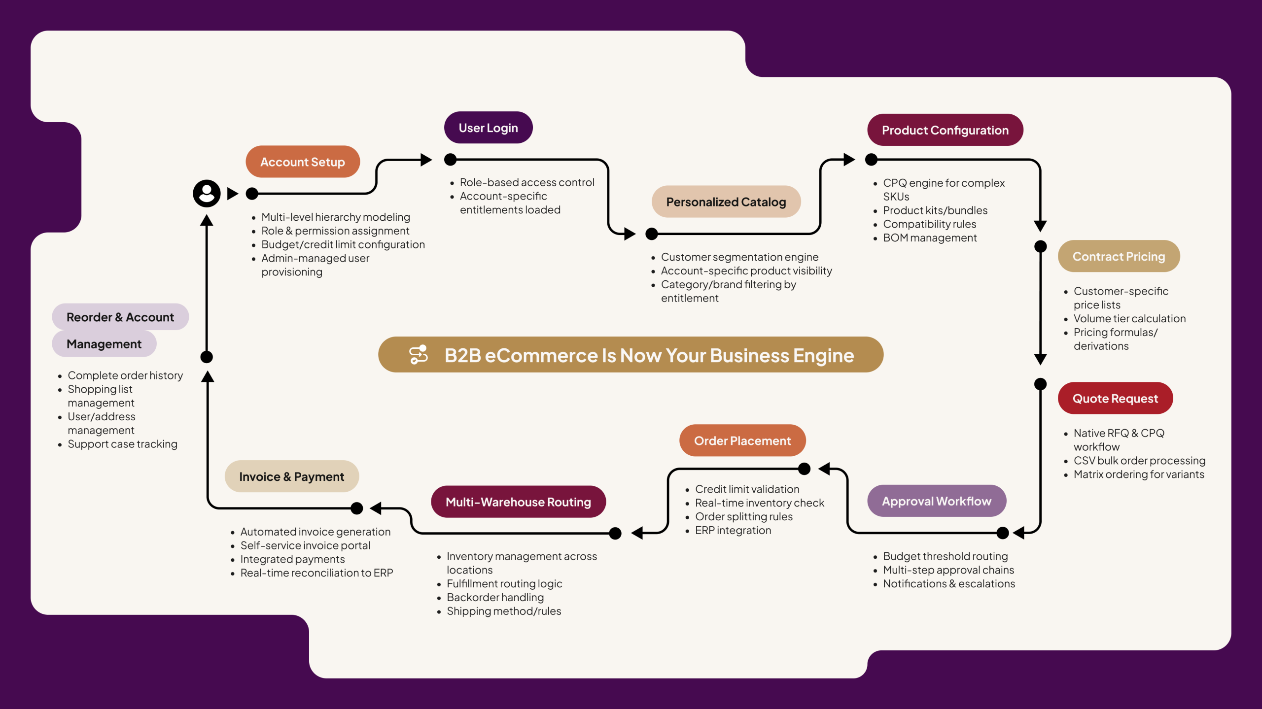 B2B eCommerce Is Now Your Business Engine