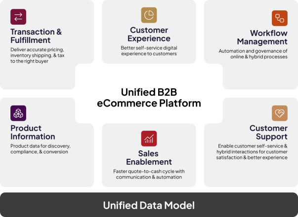 what is Unified Commerce
