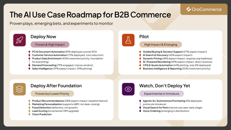 10 AI Use Cases in B2B Commerce That Teams Are Deploying Right Now