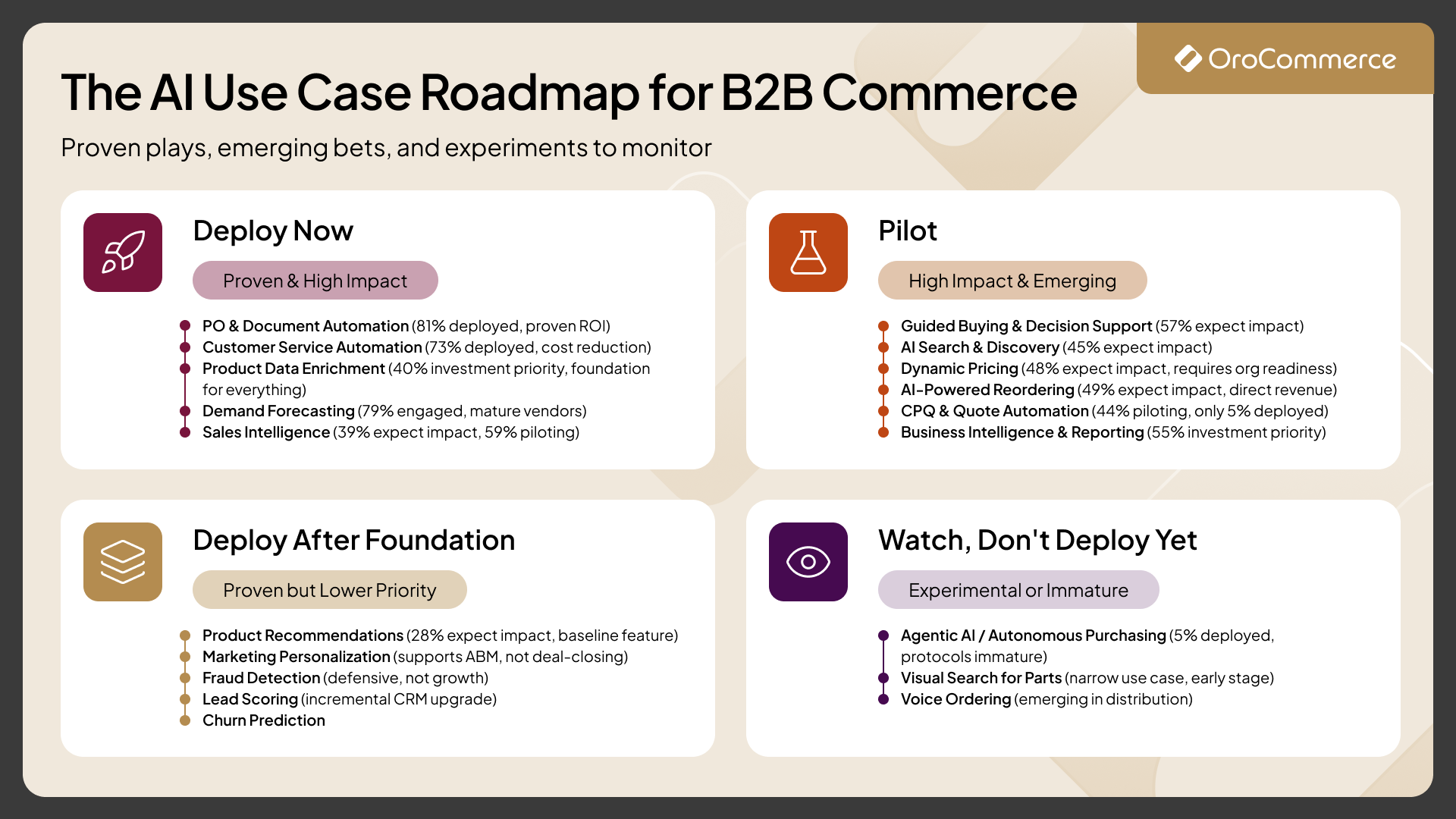 The AI Use Case Roadmap for B2B Commerce