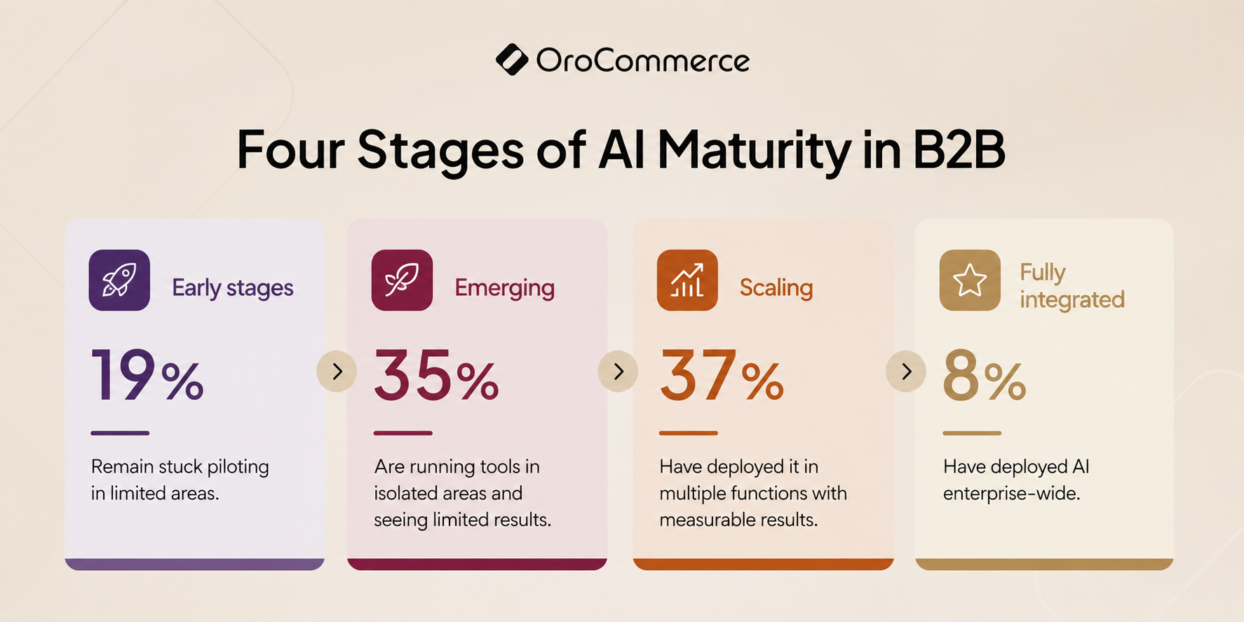 Four Stages of AI Maturity in B2B