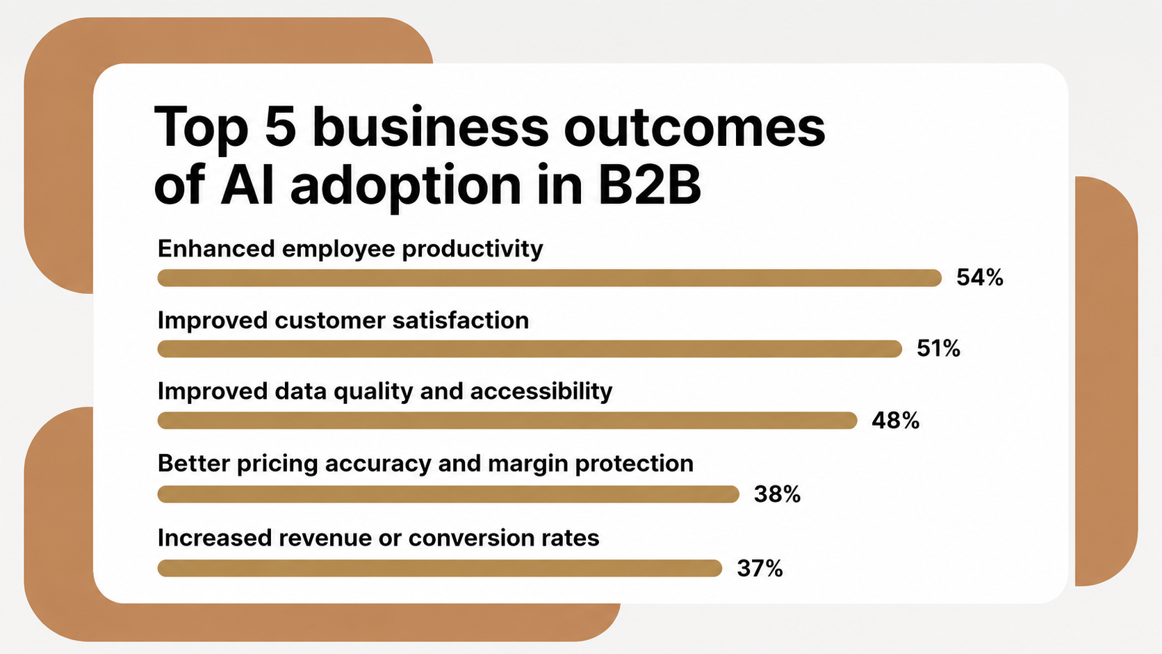 business outcomes of ai adoption in b2b commerce