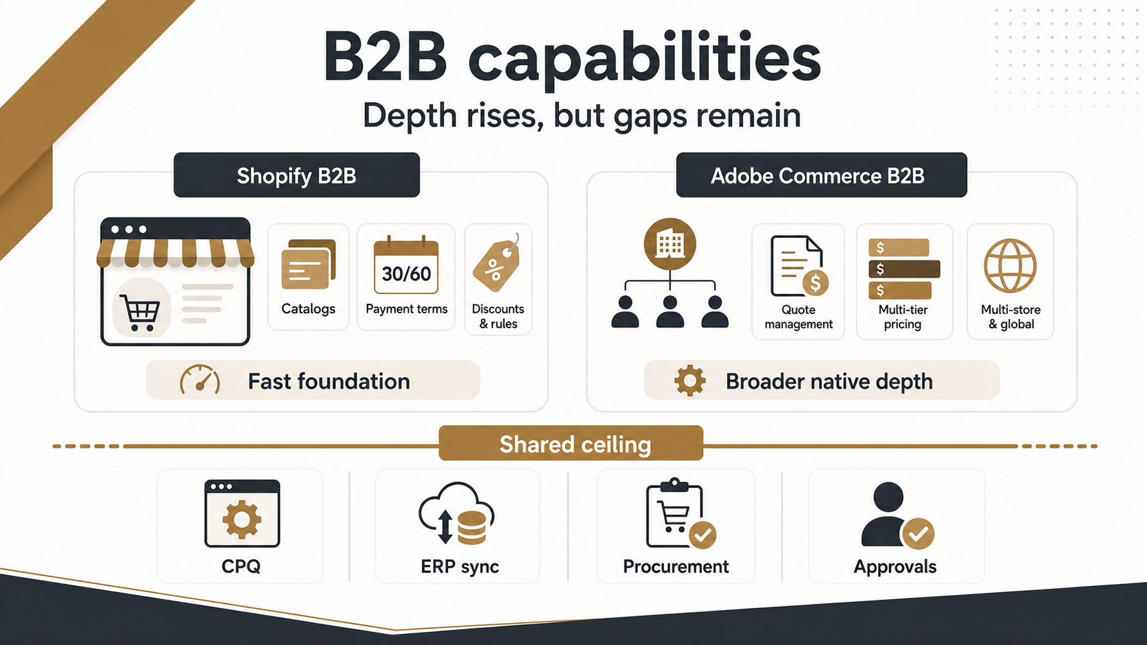 Adobe Commerce vs Shopify B2B Capabilities