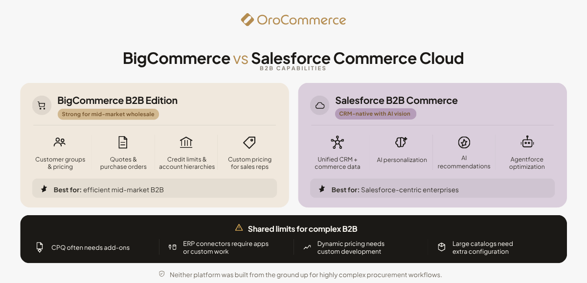 BigCommerce vs Salesforce Commerce Cloud b2b capabilities compared