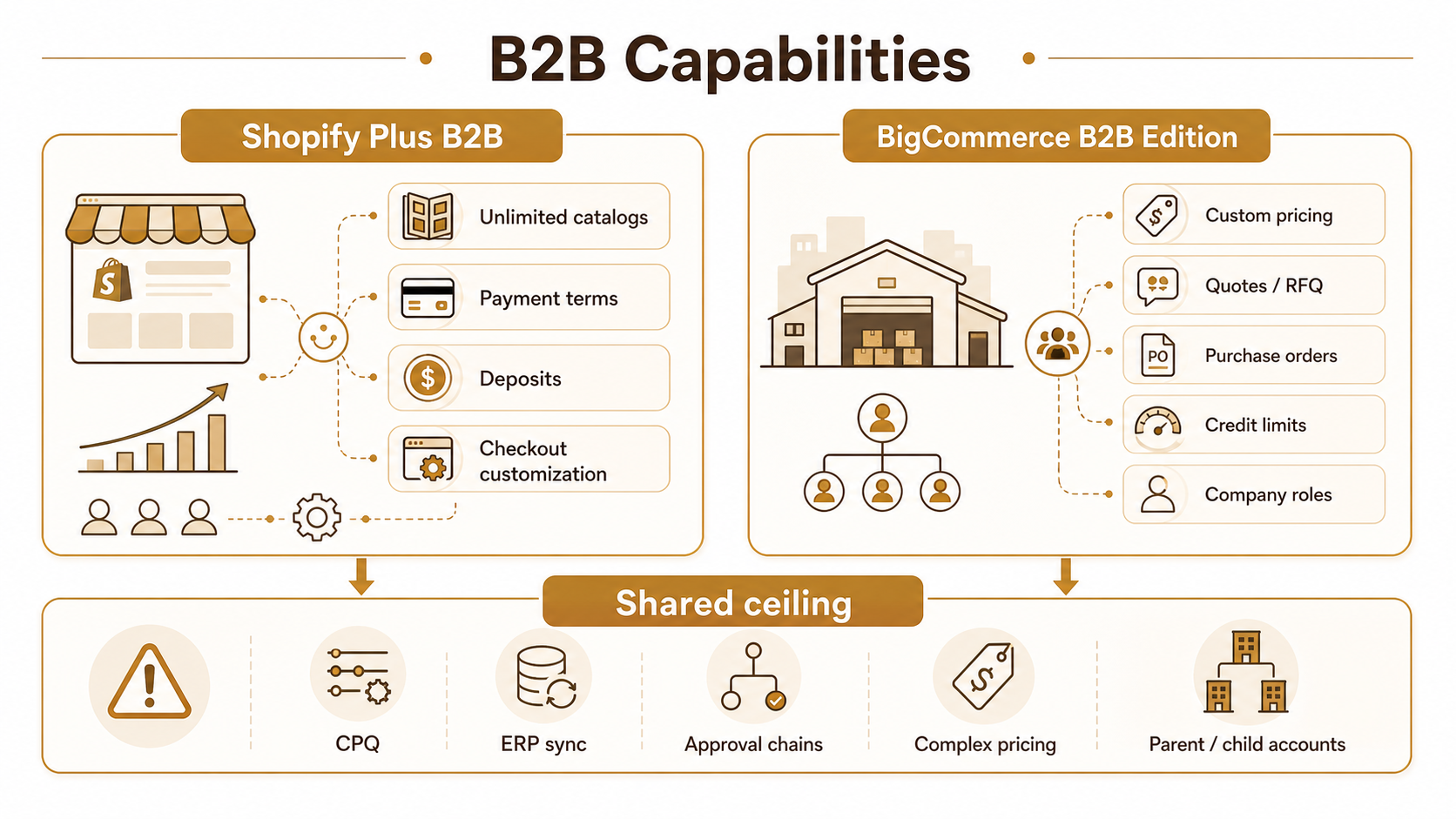 BigCommerce vs Shopify Plus B2B Capabilities