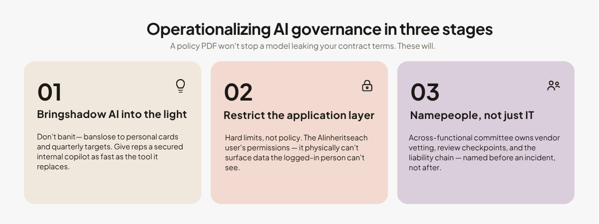 Operationalizing AI governance